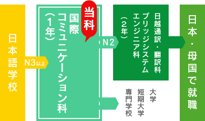 進路