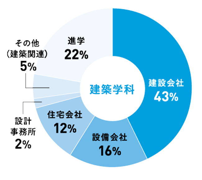 建築学科　建築会社43%　設備会社16%　住宅会社12%　設計事務所2%　その他（建築関連）5%　進学22%