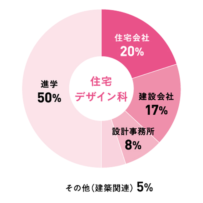 住宅デザイン科　住宅会社20%　建設会社17%　設計事務所8%　その他（建設関連）5%　進学50%