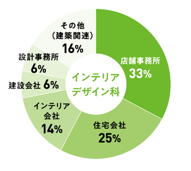 インテリアデザイン科　店舗事務所33%　住宅会社25%　インテリア会社14%　建設会社6%　設計事務所6%　その他（建設関連）16%