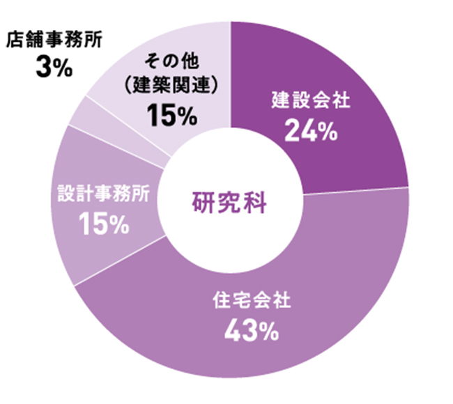 研究科　住宅会社43%　建設会社24%　設計事務所15%　その他（建築関連）15%　店舗事務所3%