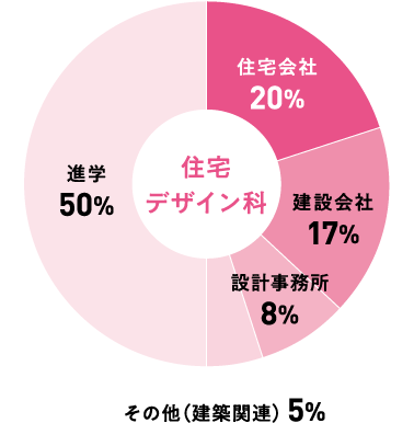 主な就職先 建築 住宅デザイン インテリアの専門学校 中央工学校osaka